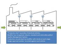 Overview of the proposed process for commercial, production-based vehicle modifications.
