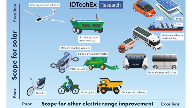 Many routes to 1000 mile battery vehicles, reports IDTechEx